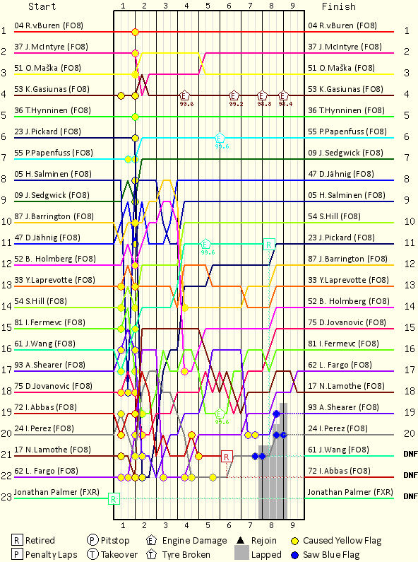 Lap by Lap Chart