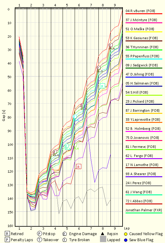 Race Progress Chart