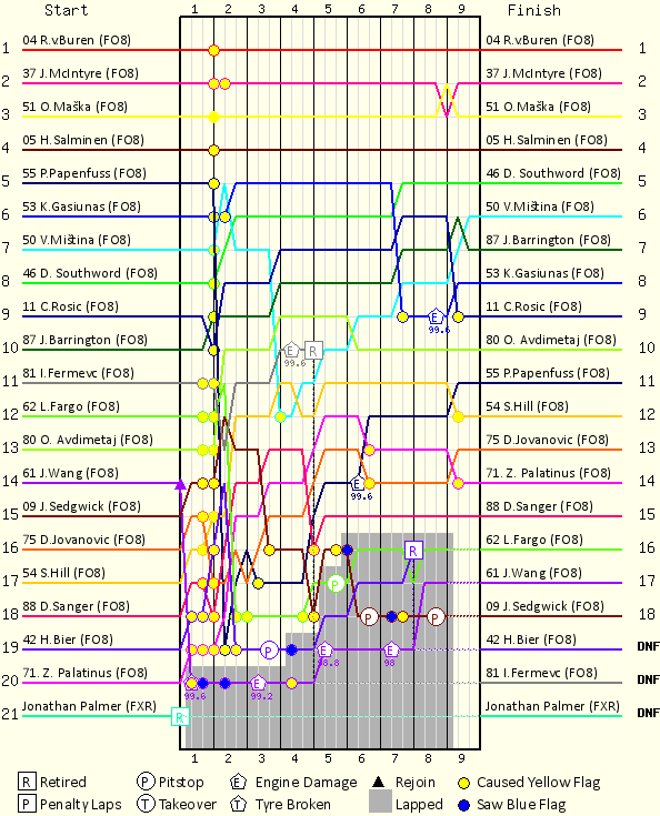 Lap by Lap Chart