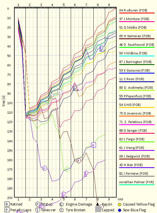 Race Progress Chart