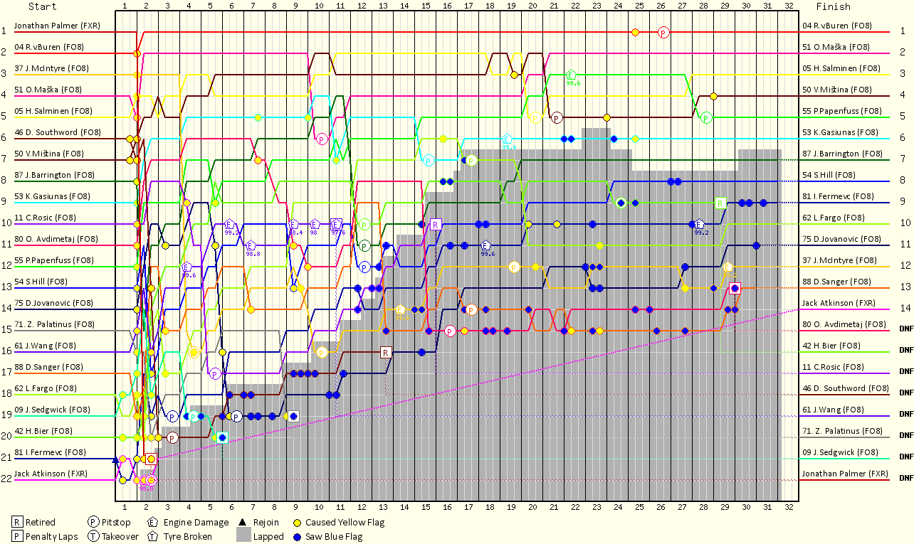 Lap by Lap Chart