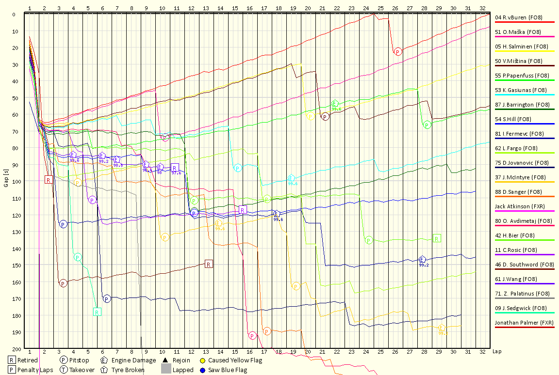 Race Progress Chart