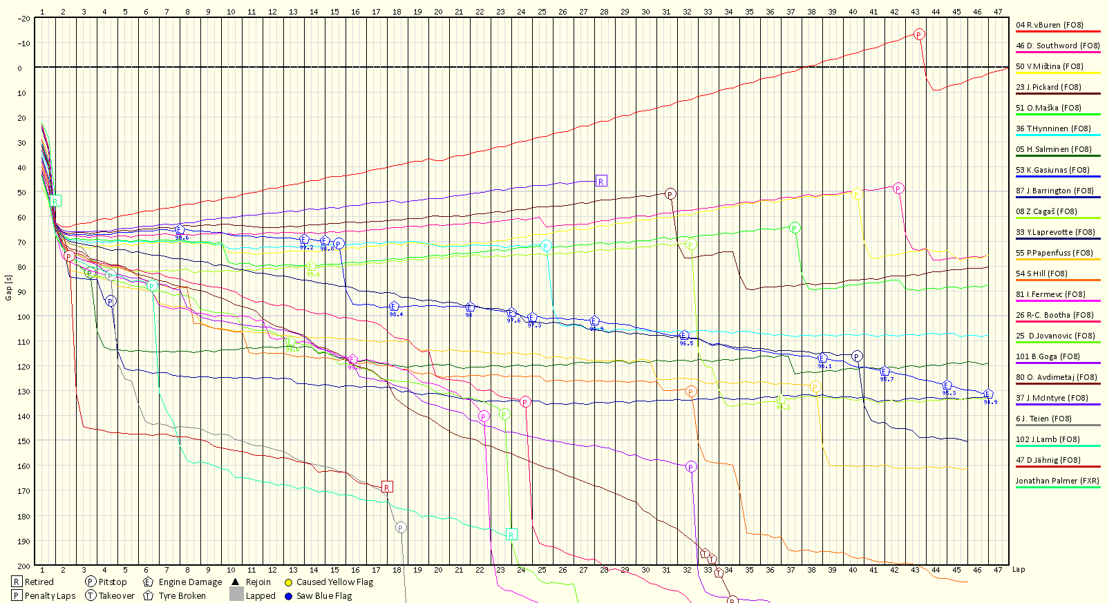 Race Progress Chart