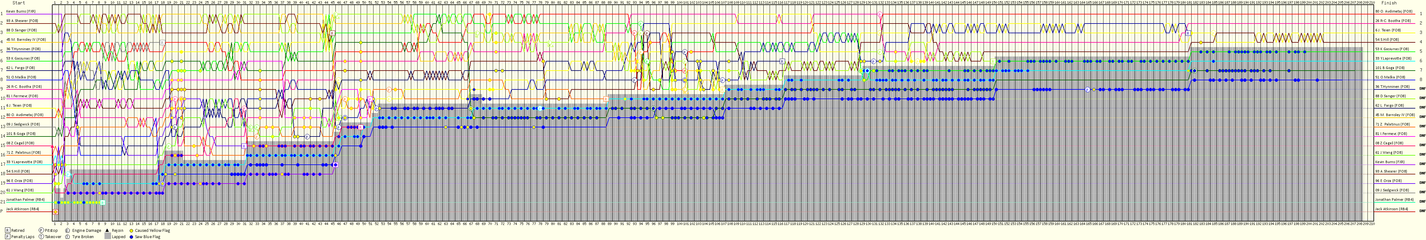 Lap by Lap Chart