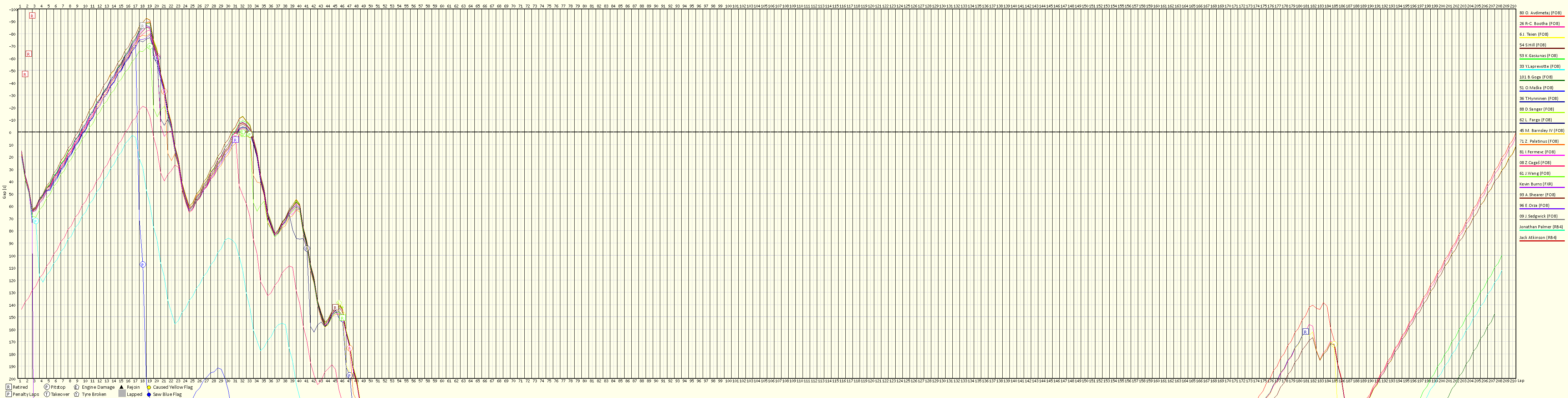 Race Progress Chart