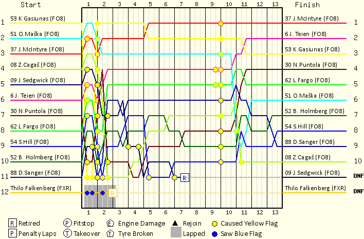 Lap by Lap Chart