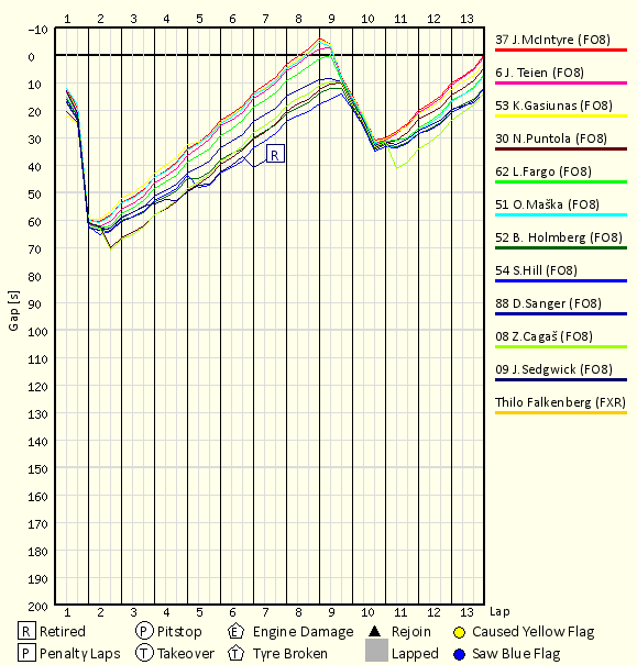 Race Progress Chart