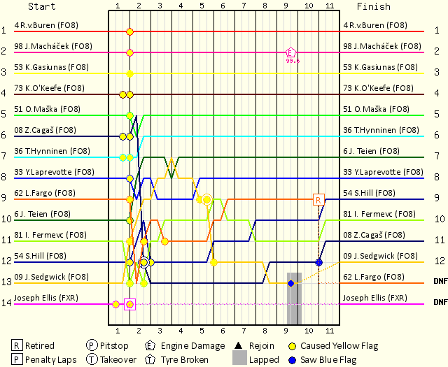 Lap by Lap Chart