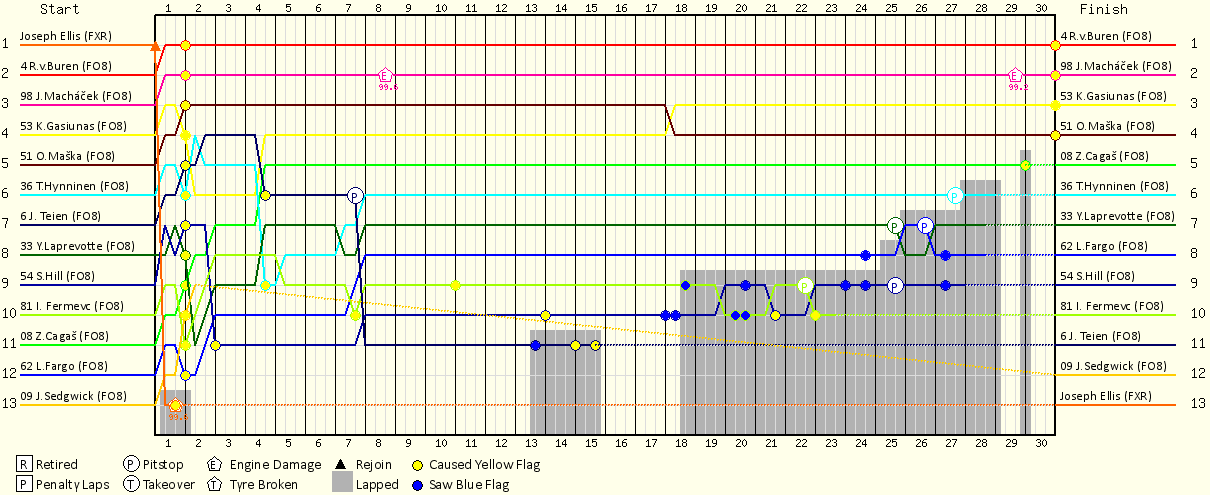Lap by Lap Chart