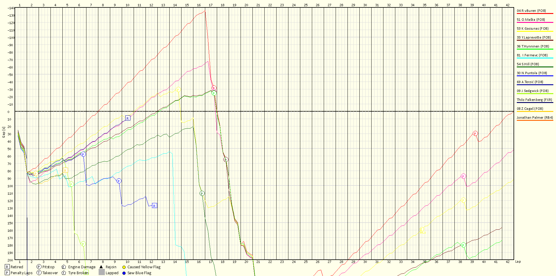 Race Progress Chart