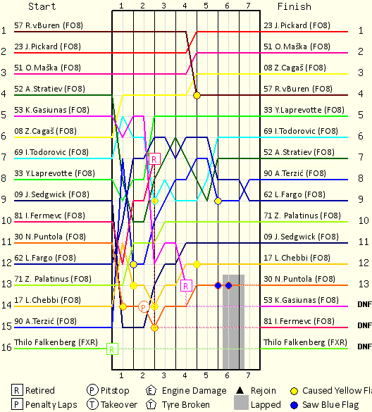 Lap by Lap Chart