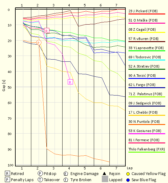 Race Progress Chart