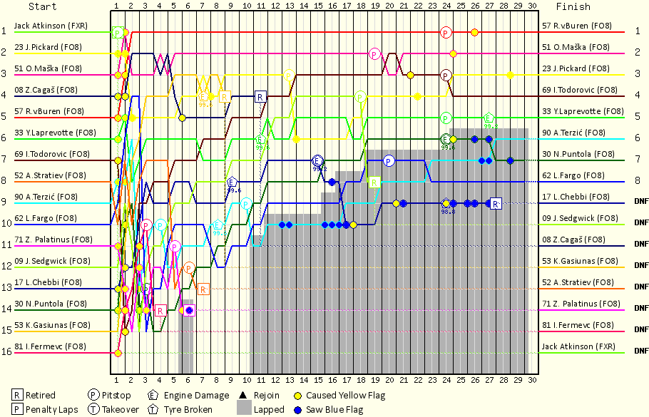 Lap by Lap Chart