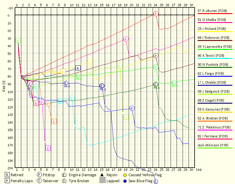 Race Progress Chart