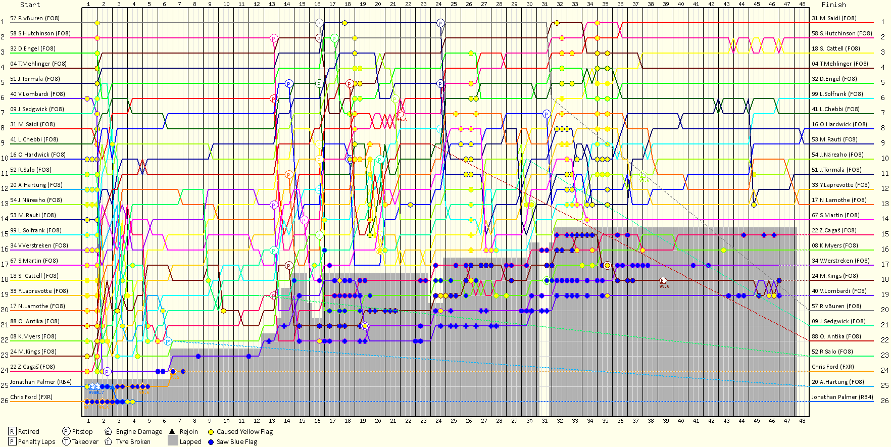 Lap by Lap Chart
