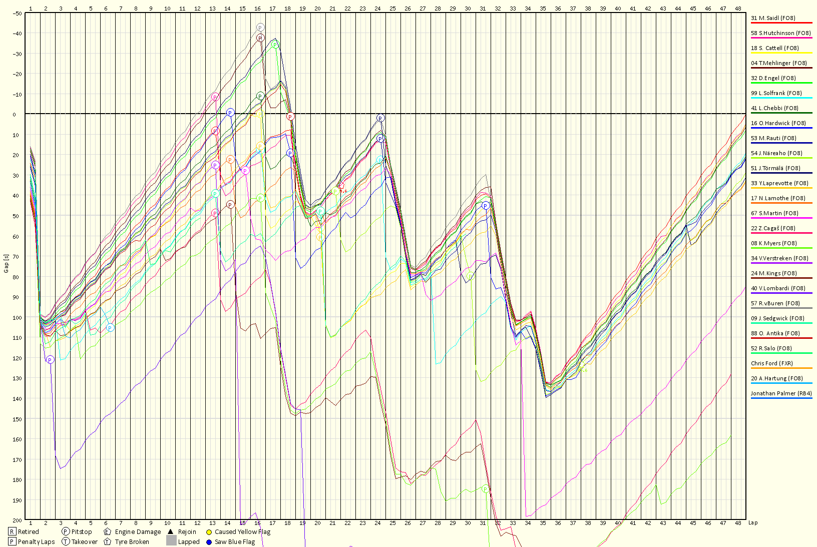 Race Progress Chart