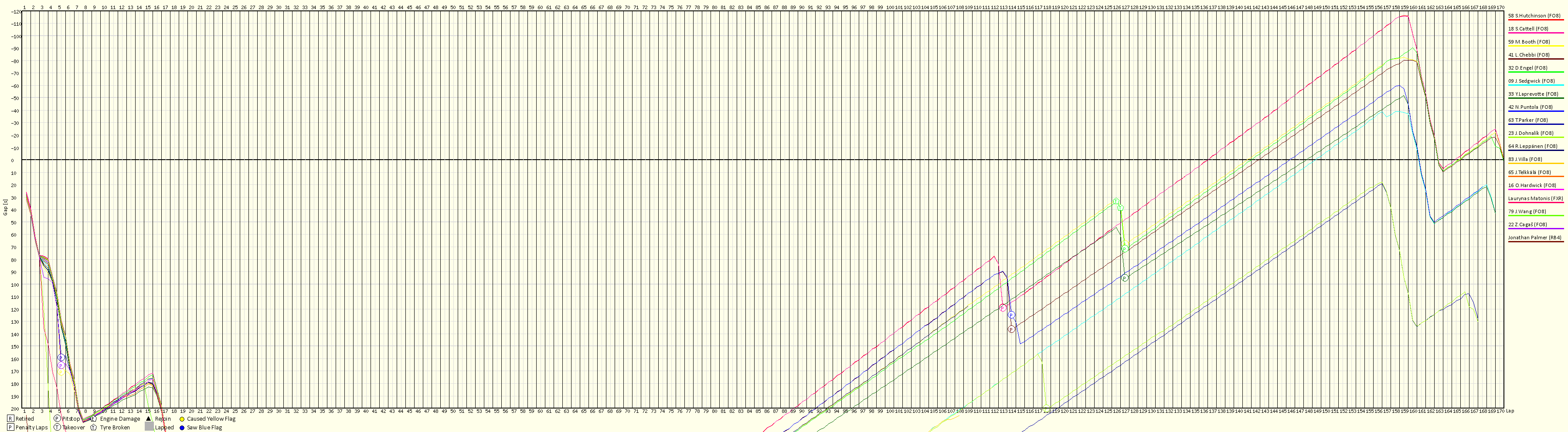 Race Progress Chart