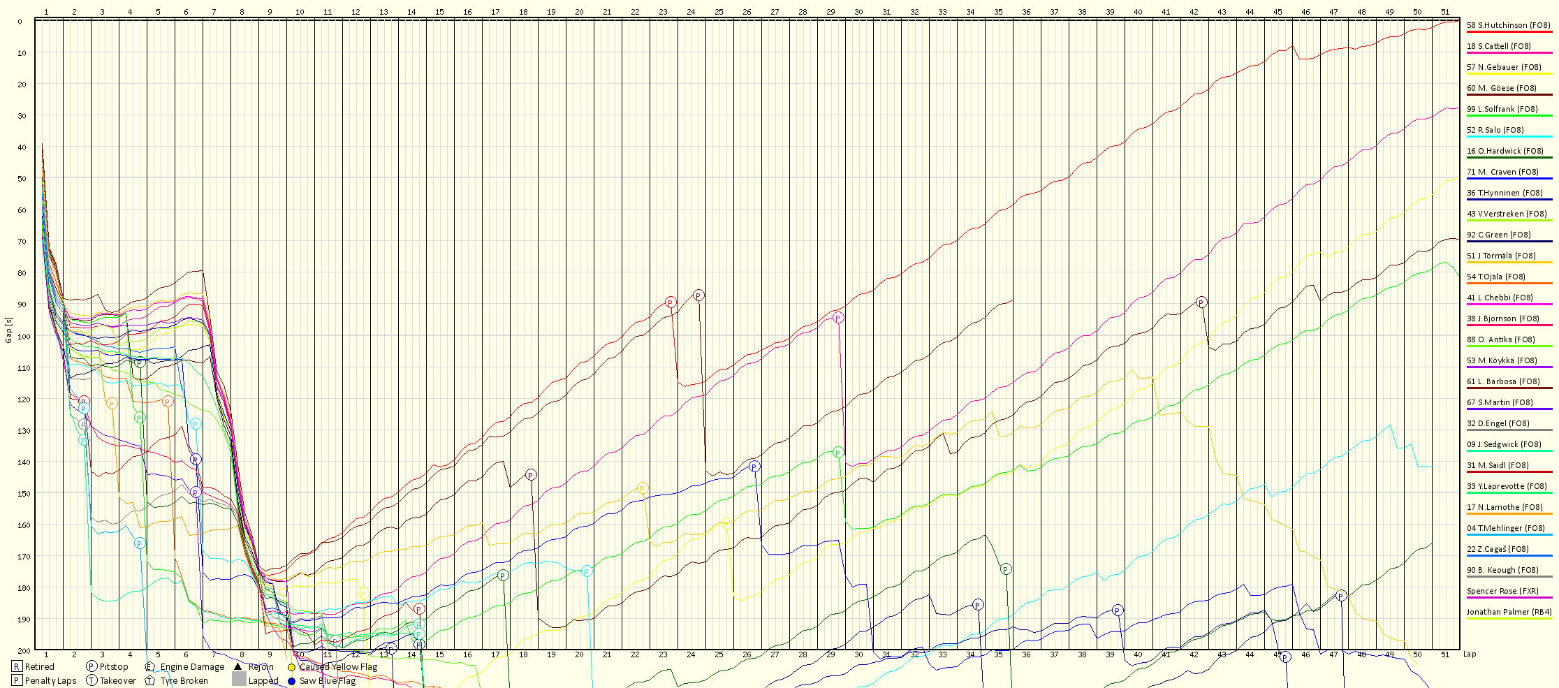 Race Progress Chart