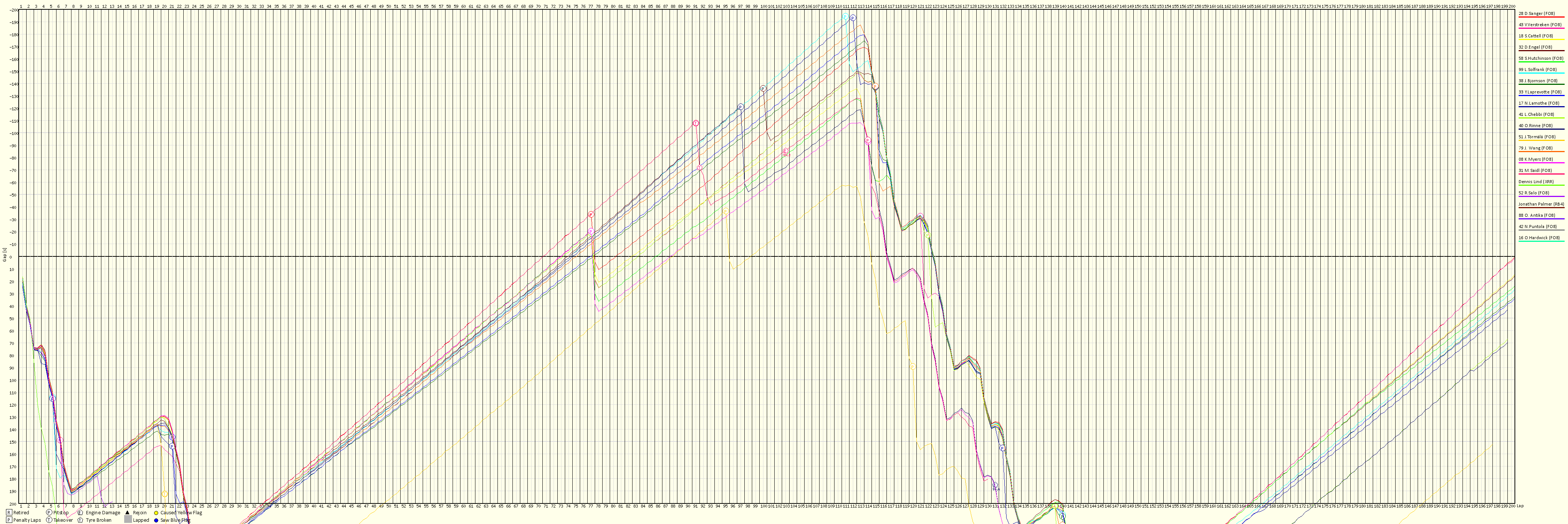 Race Progress Chart
