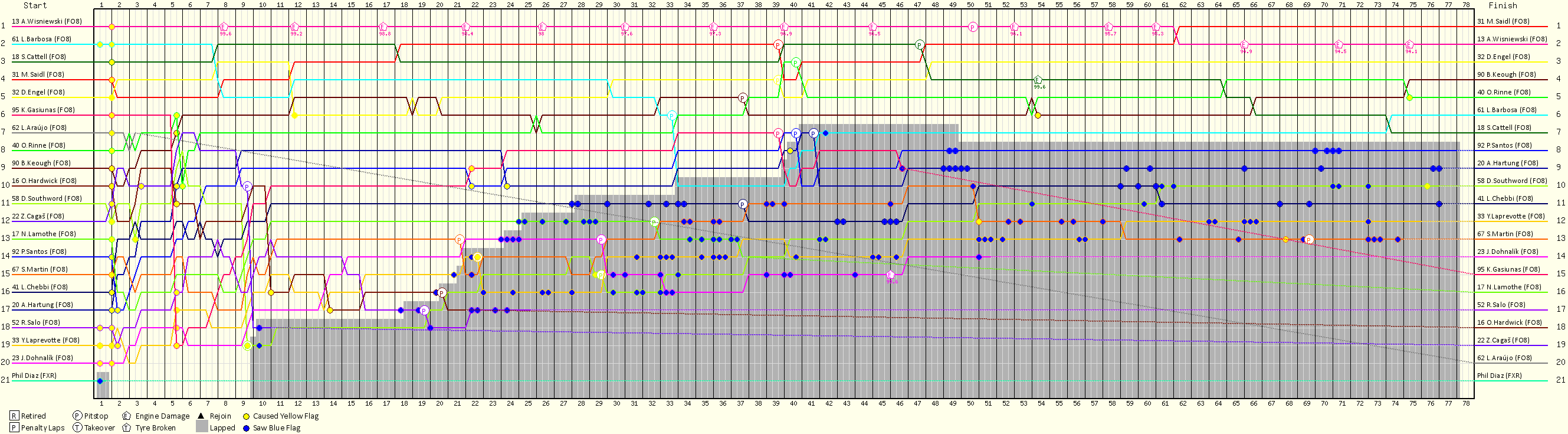 Lap by Lap Chart