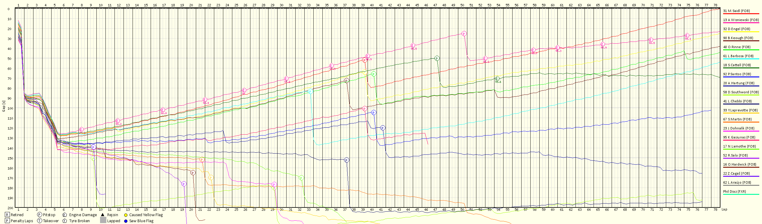 Race Progress Chart