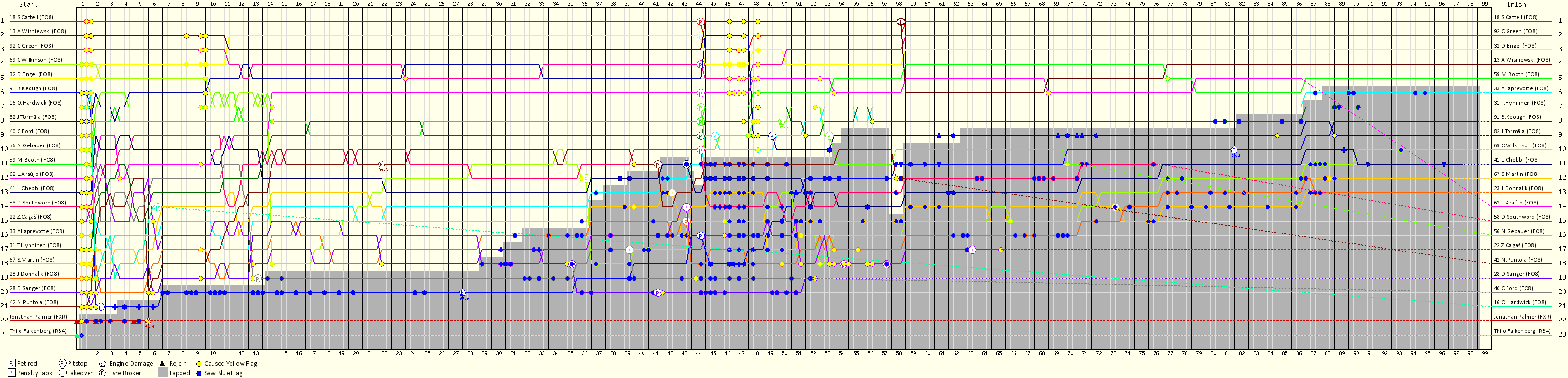 Lap by Lap Chart