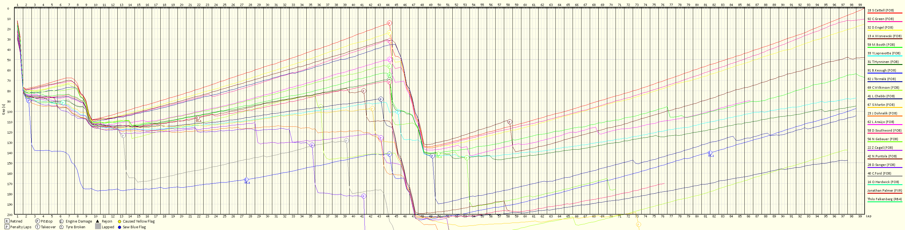 Race Progress Chart