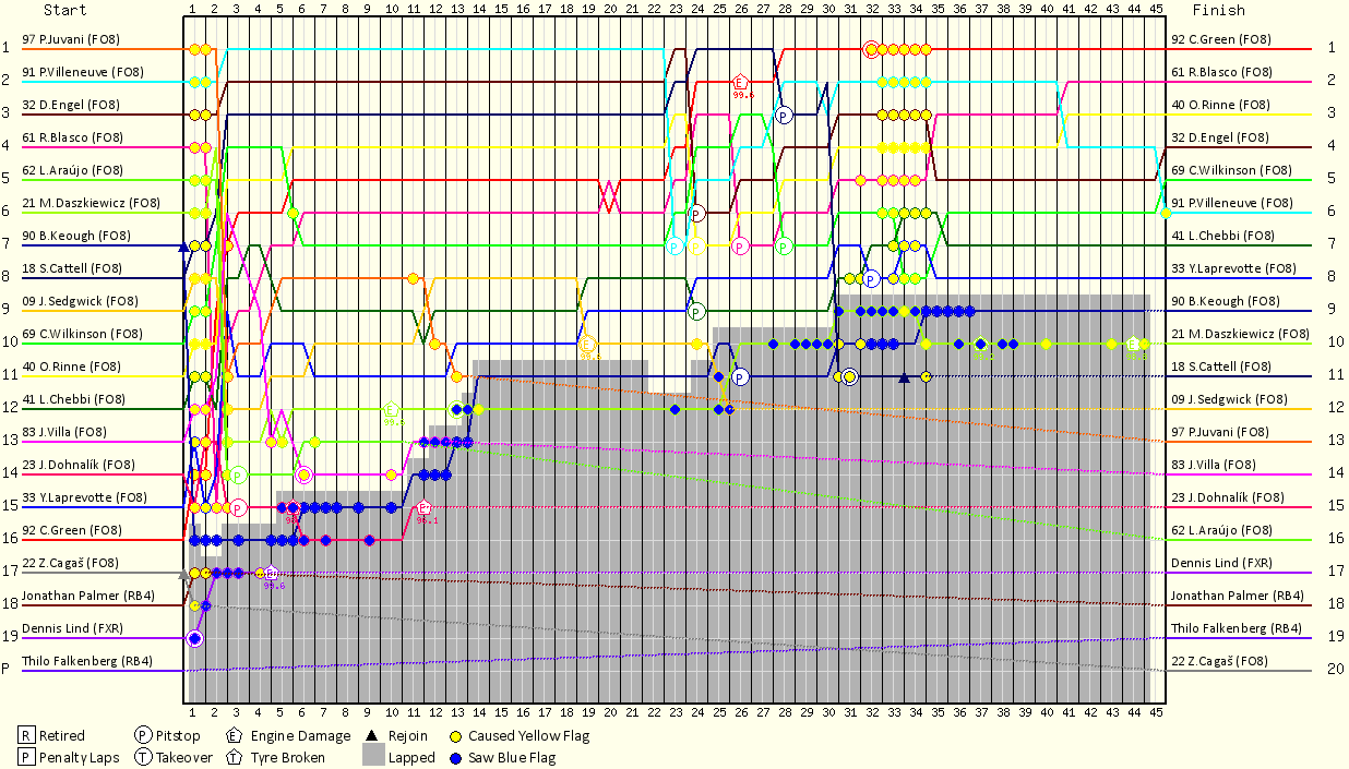 Lap by Lap Chart