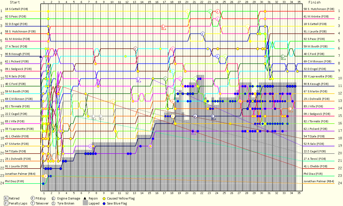 Lap by Lap Chart
