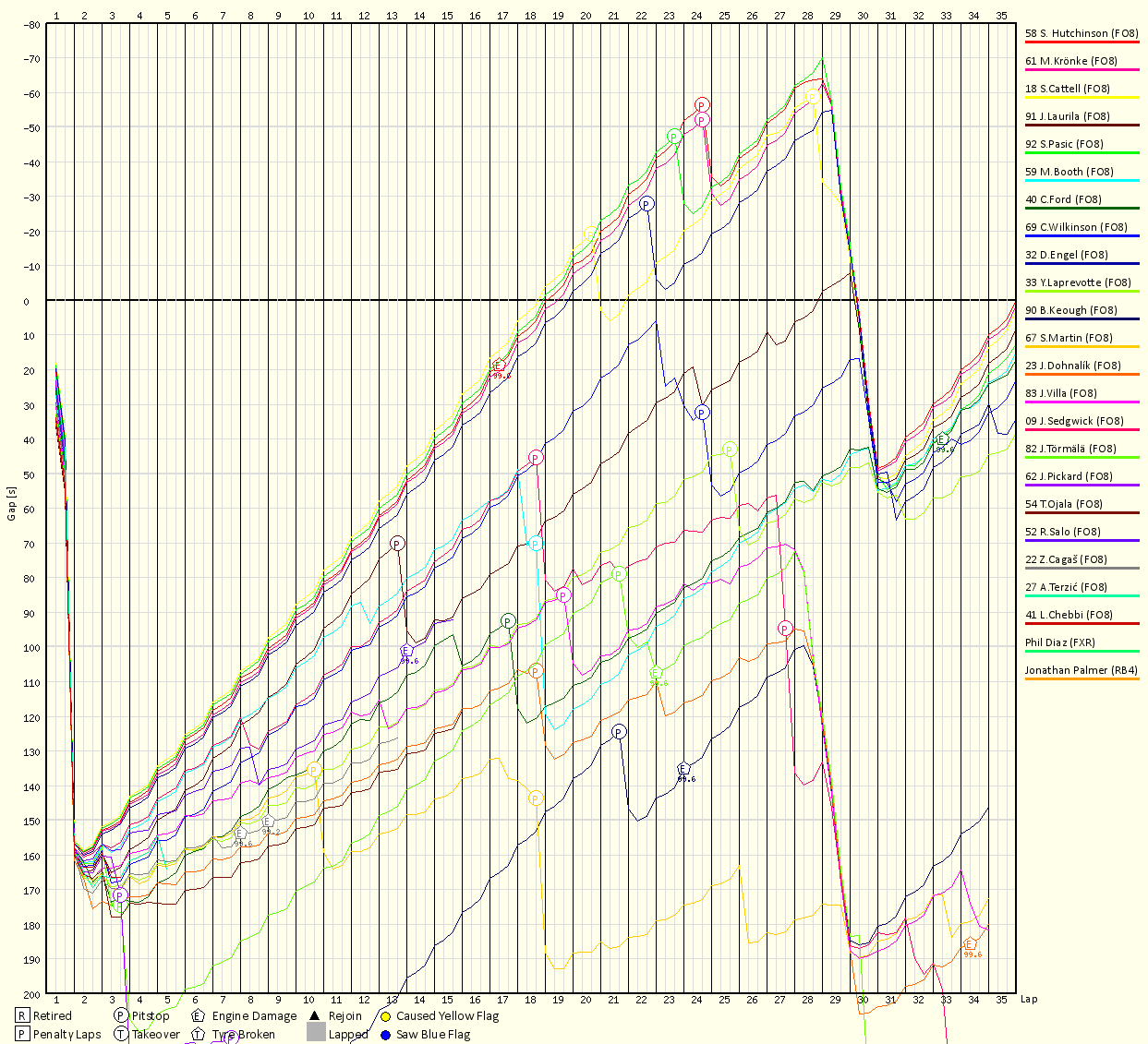 Race Progress Chart
