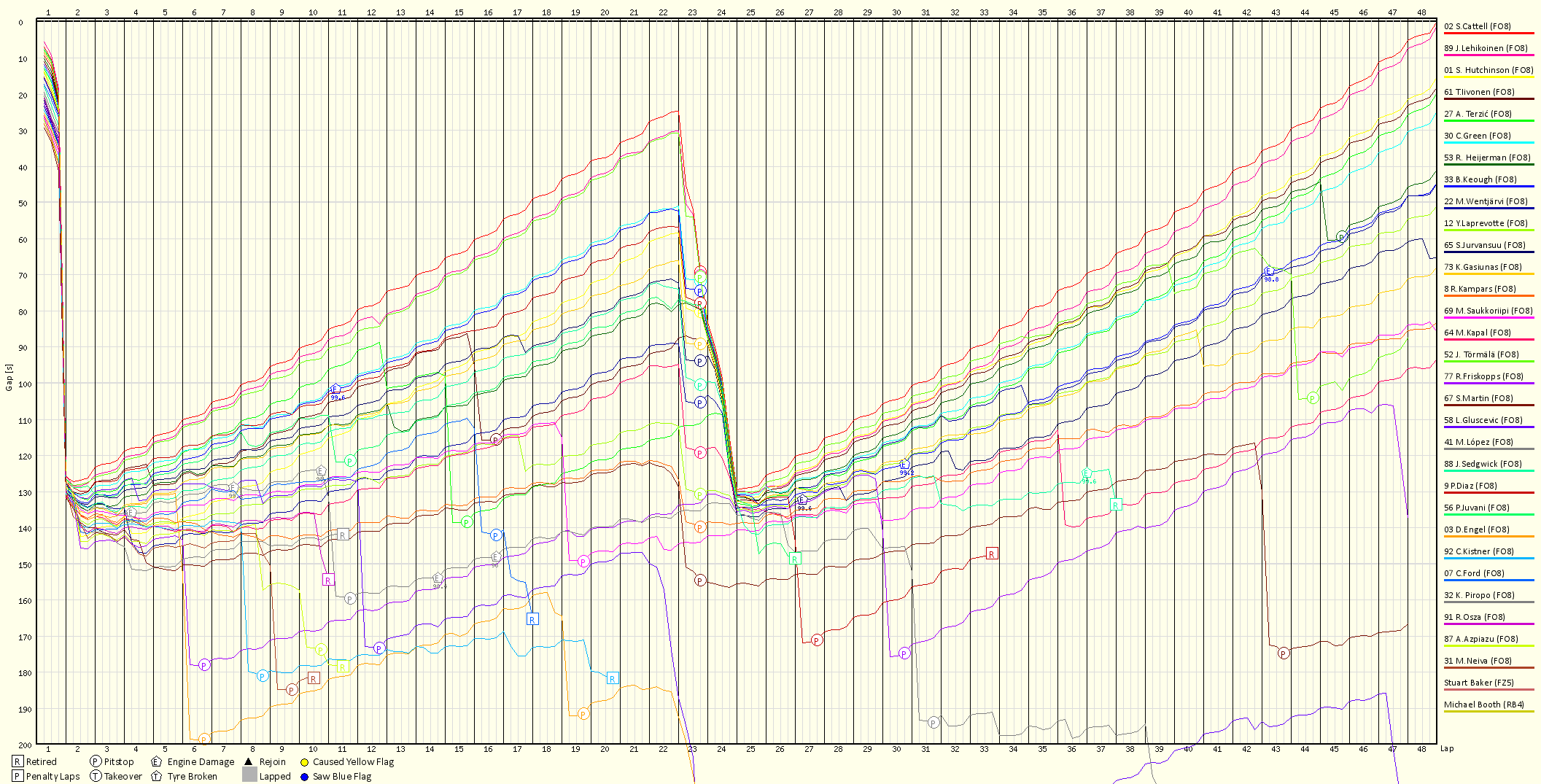 Race Progress Chart