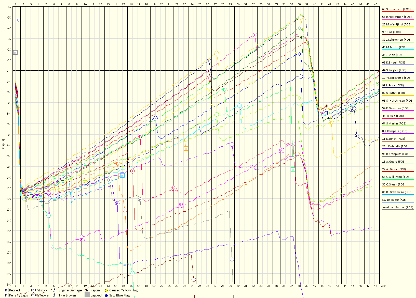 Race Progress Chart