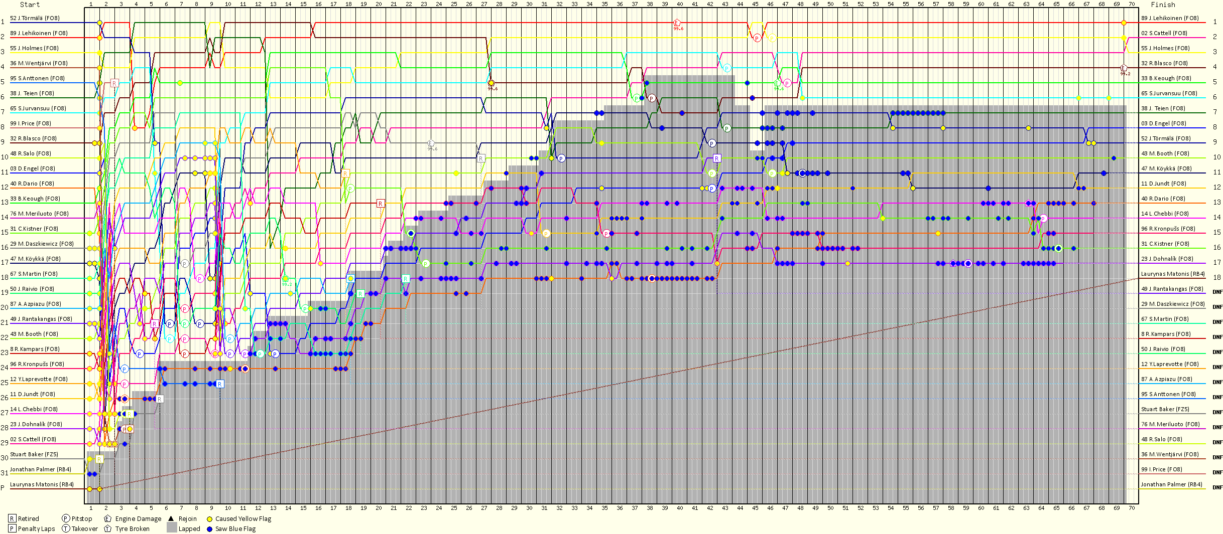 Lap by Lap Chart