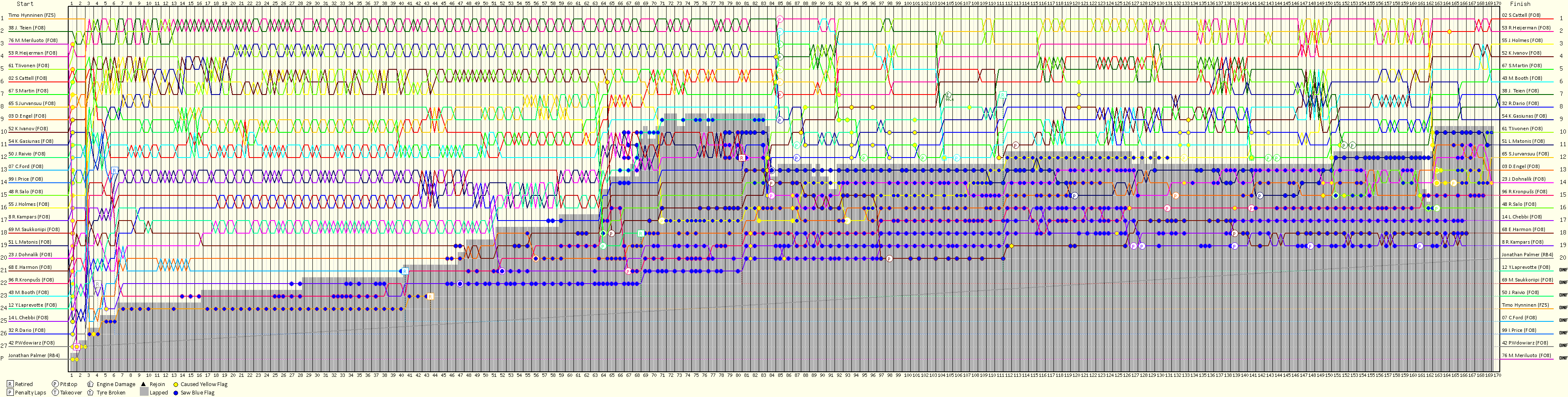 Lap by Lap Chart