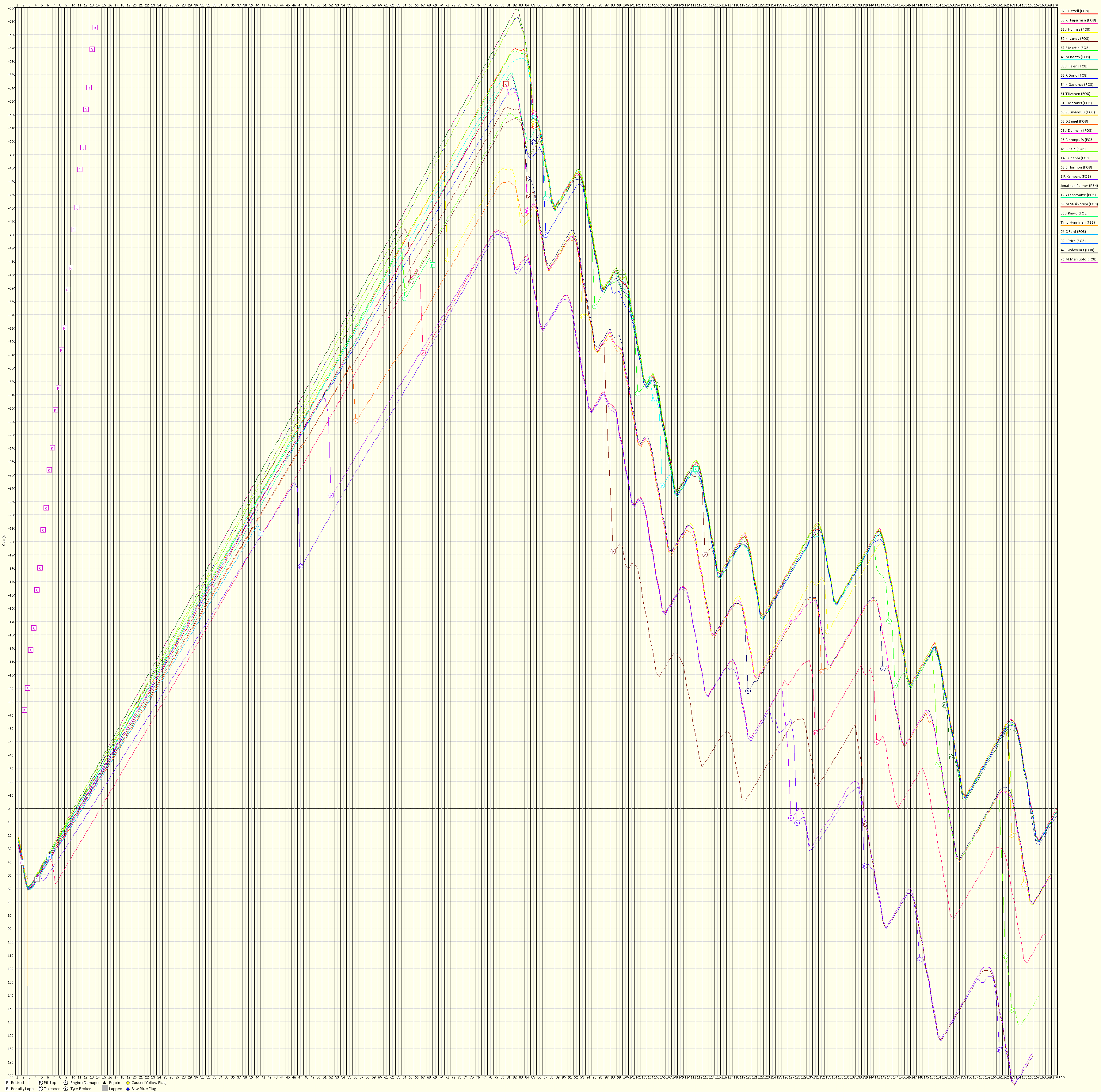 Race Progress Chart