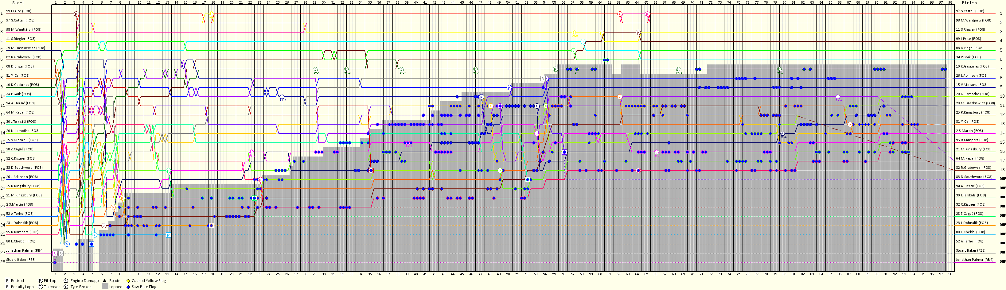 Lap by Lap Chart