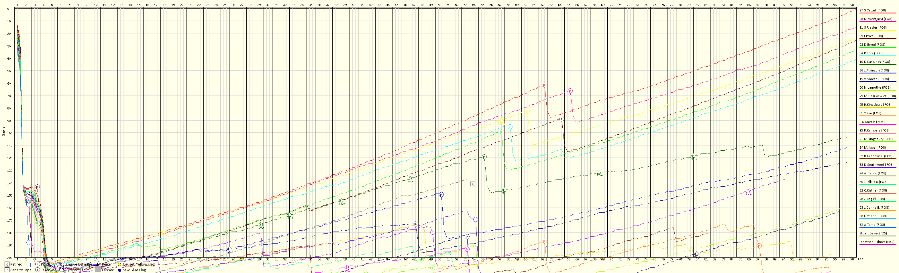 Race Progress Chart