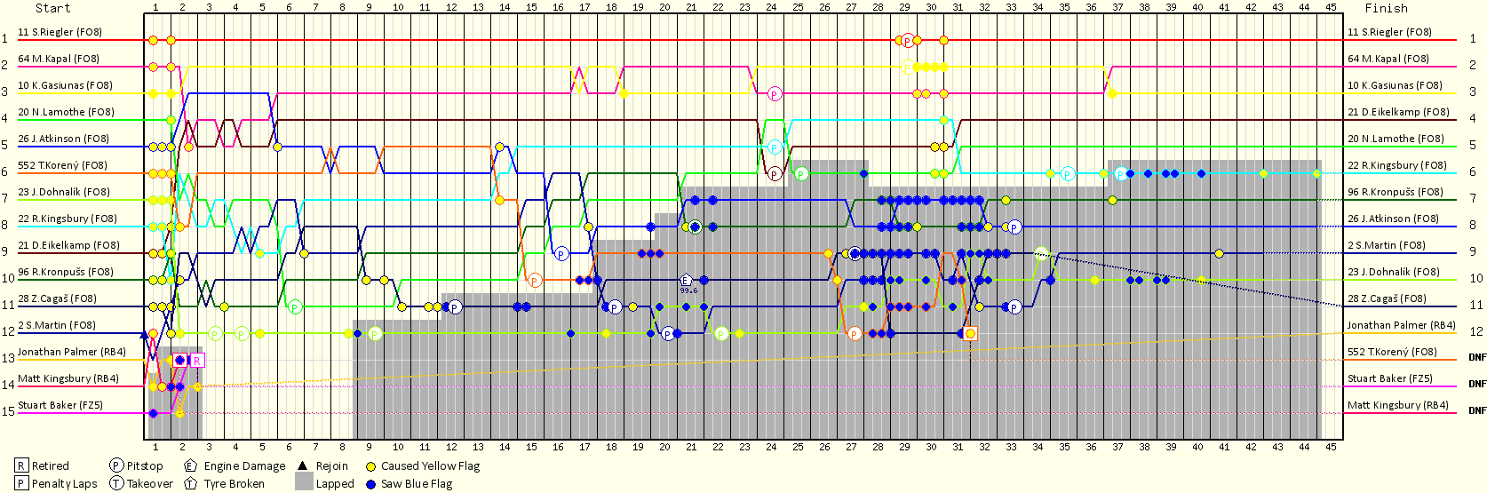 Lap by Lap Chart