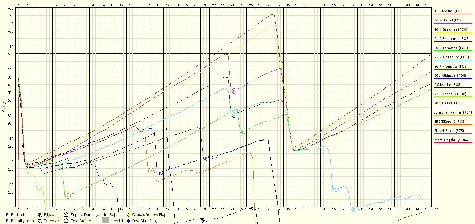 Race Progress Chart