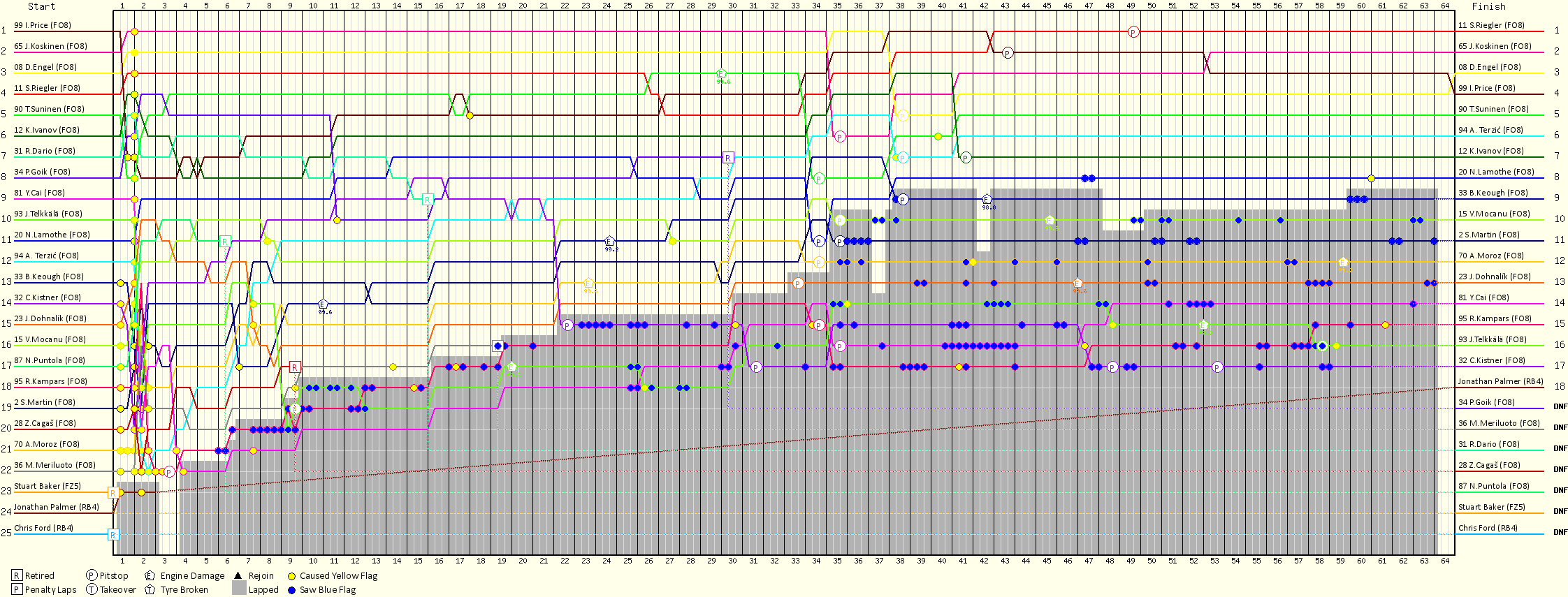 Lap by Lap Chart