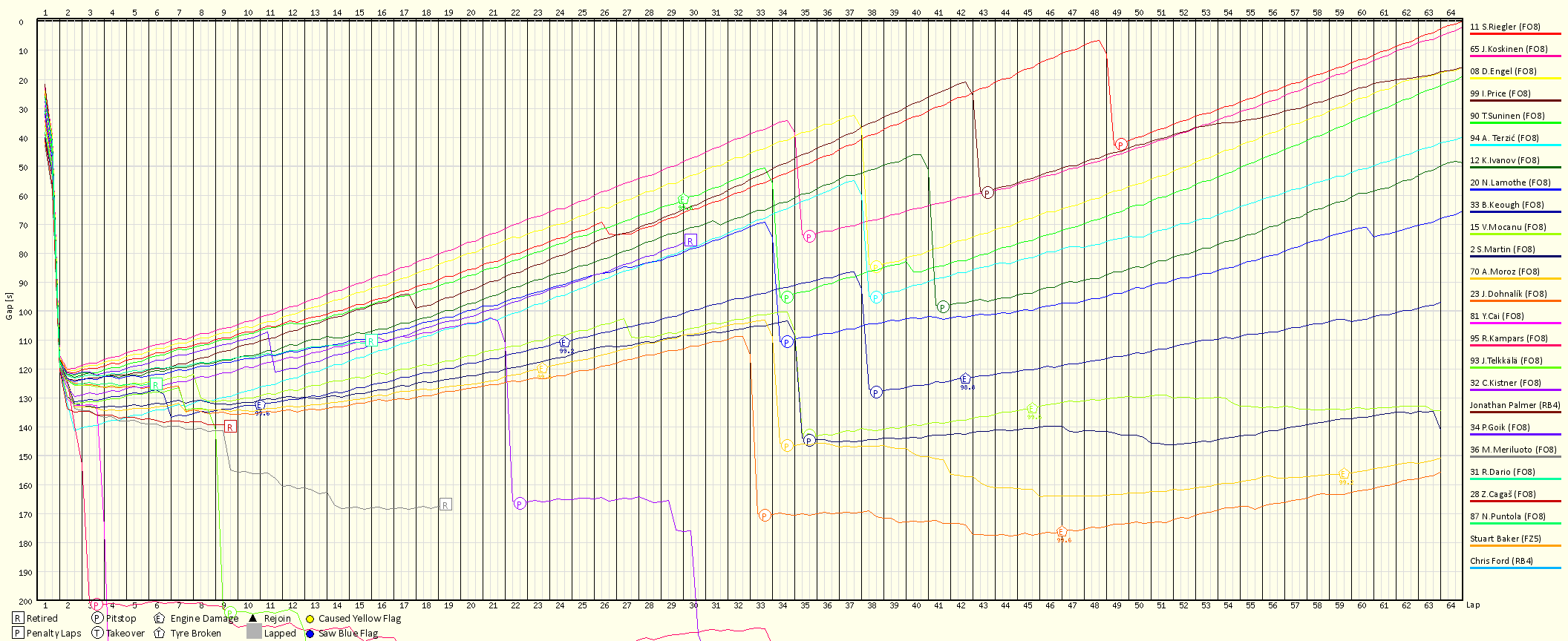 Race Progress Chart