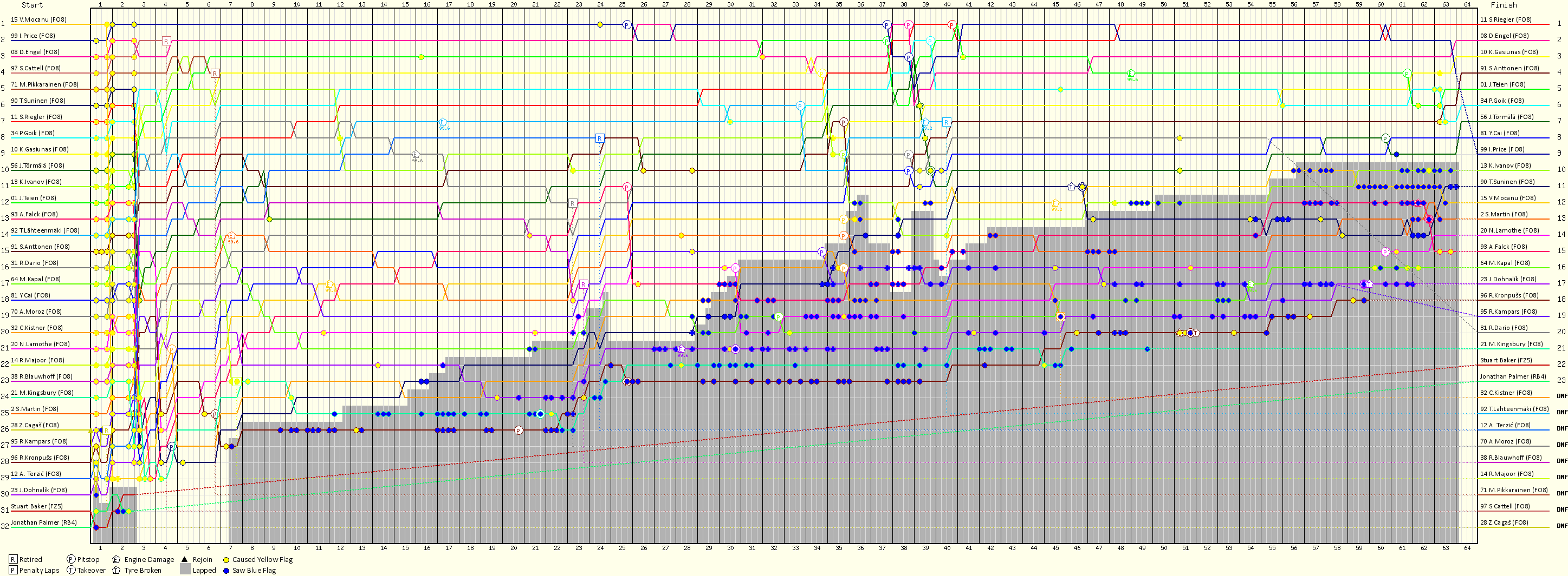 Lap by Lap Chart