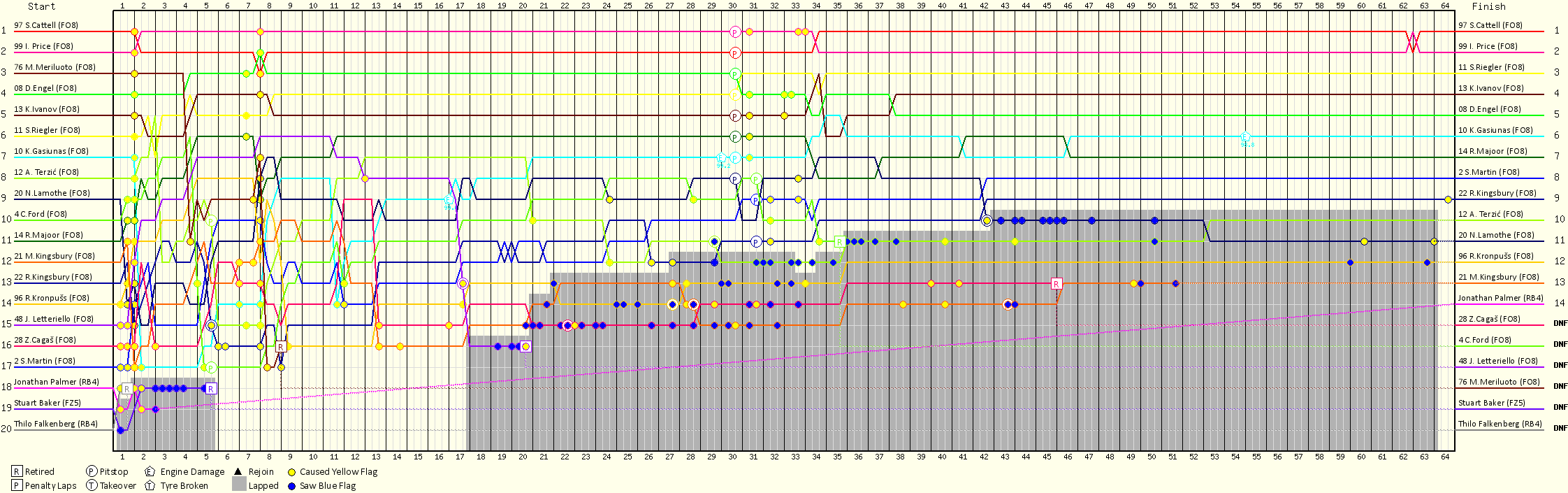 Lap by Lap Chart