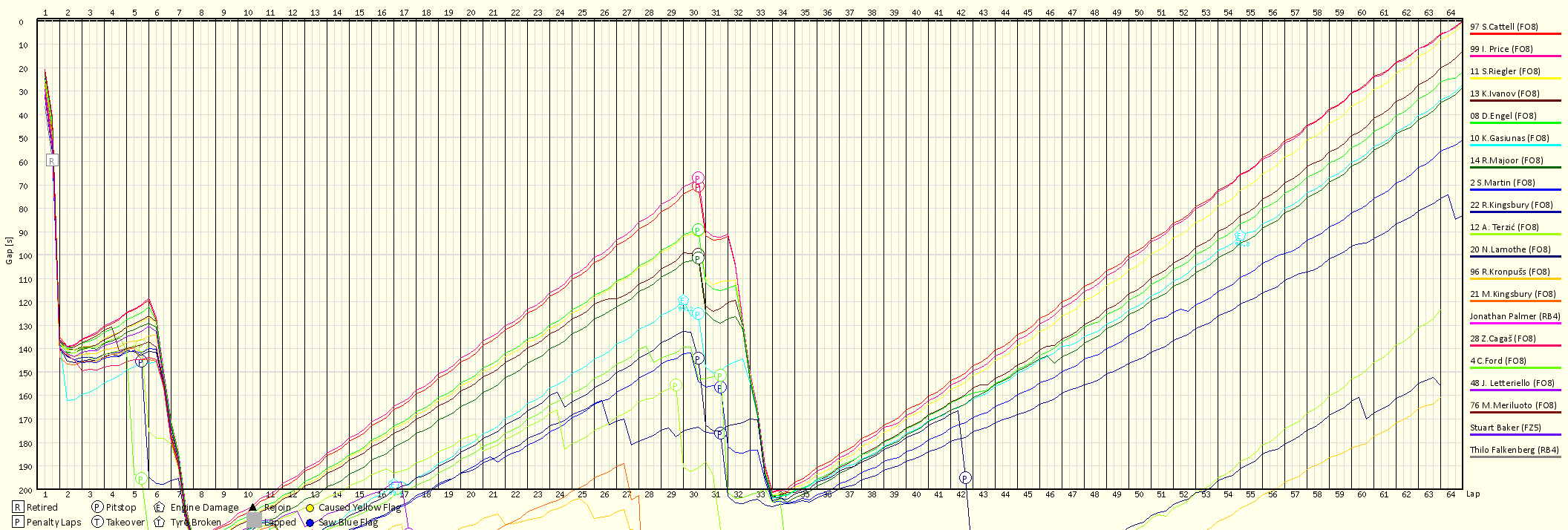 Race Progress Chart