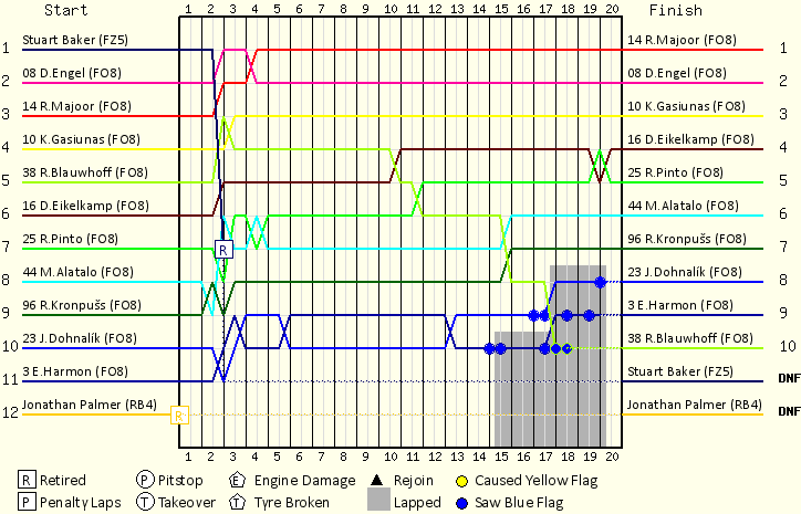 Lap by Lap Chart