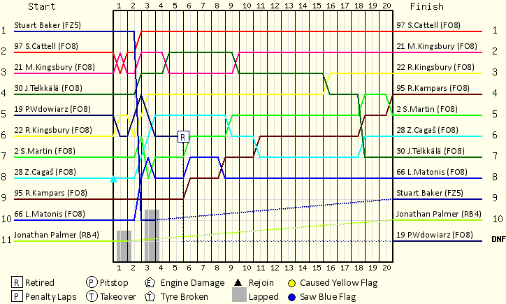 Lap by Lap Chart