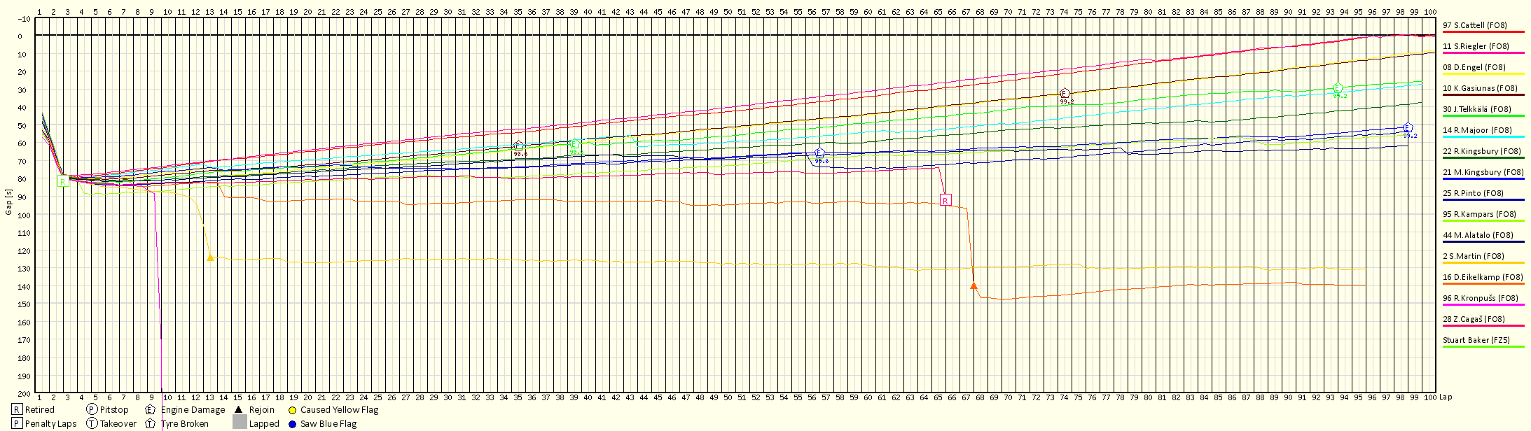 Race Progress Chart