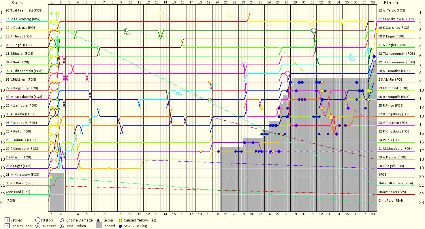 Lap by Lap Chart