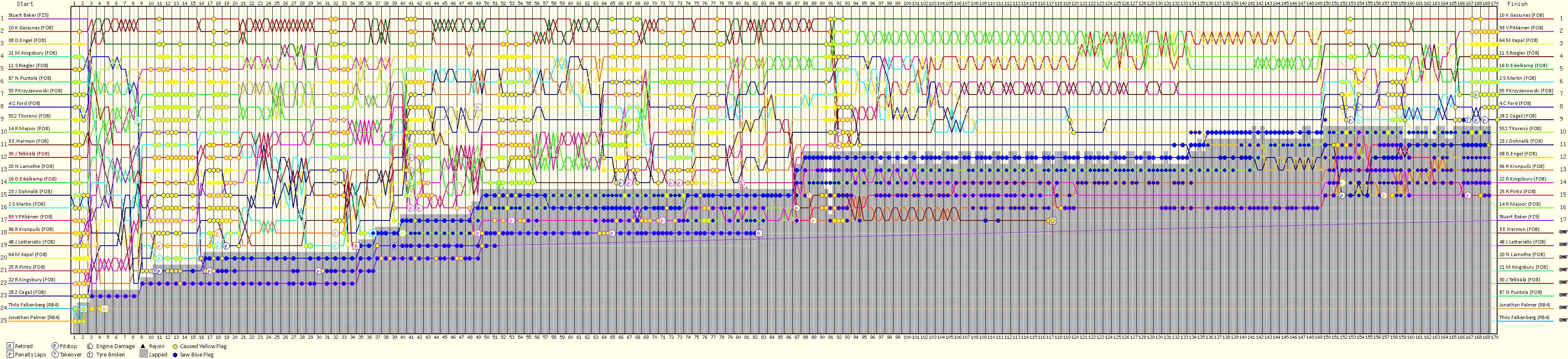 Lap by Lap Chart
