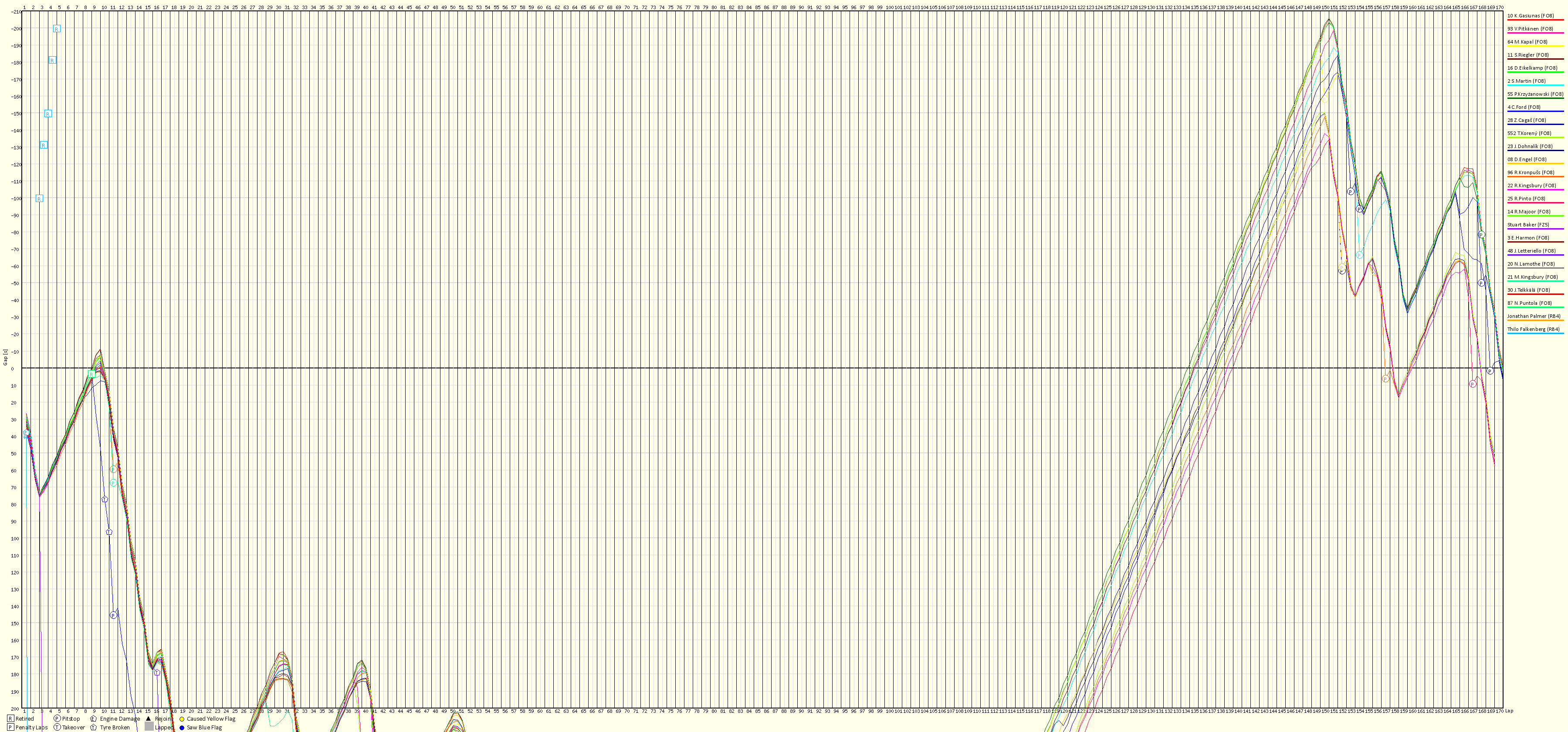 Race Progress Chart